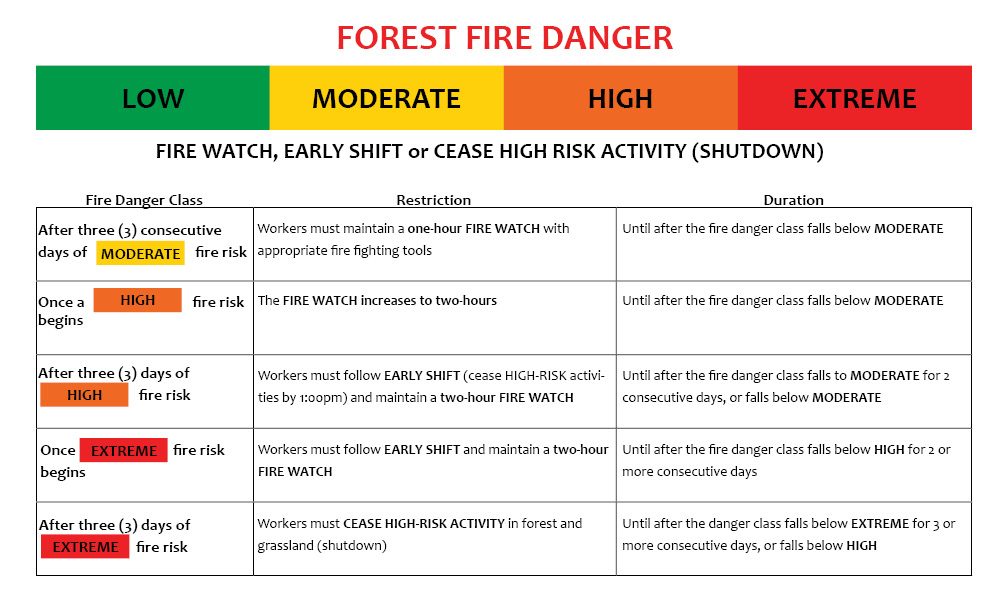 Forest Fire Danger chart. The danger levels are low, moderate, high, and extreme.