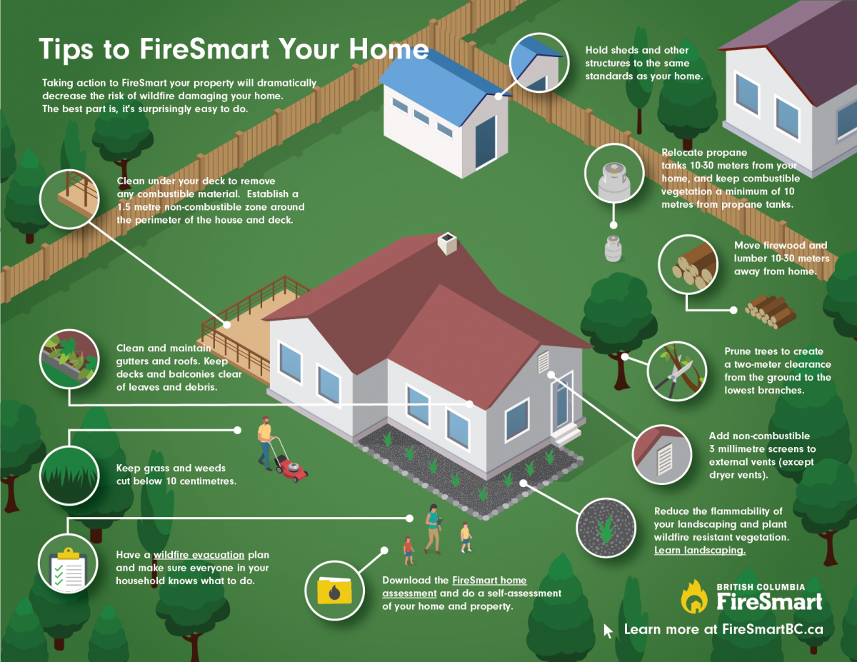 Diagram detailing tips to FireSmart your house.